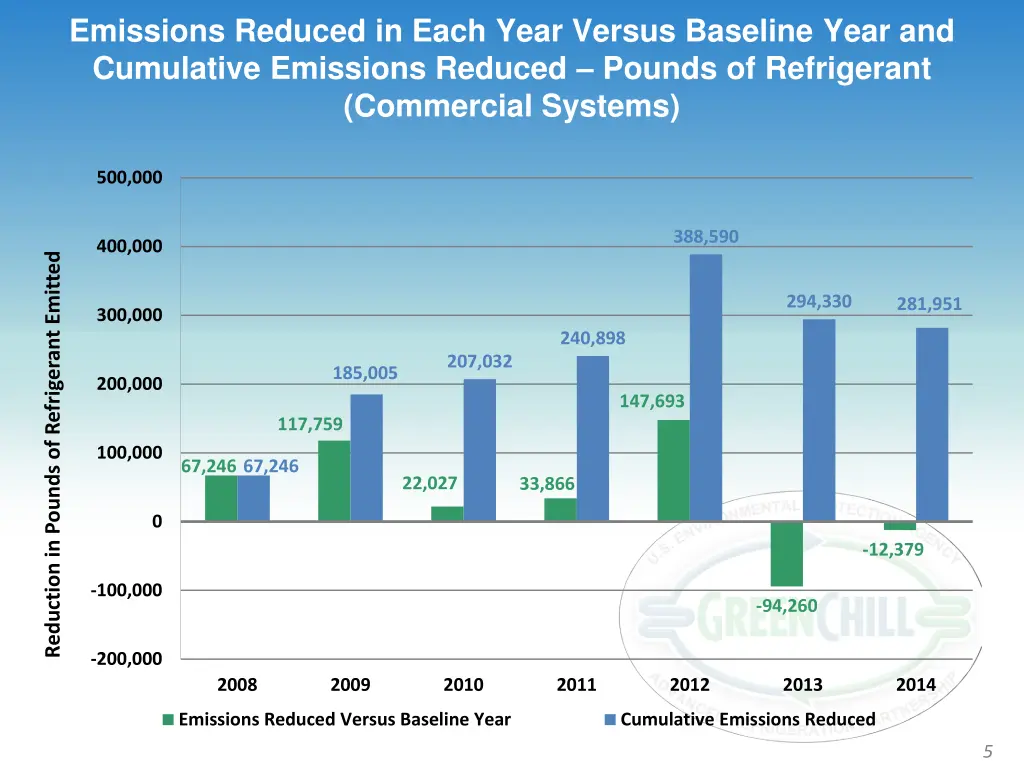 emissions reduced in each year versus baseline