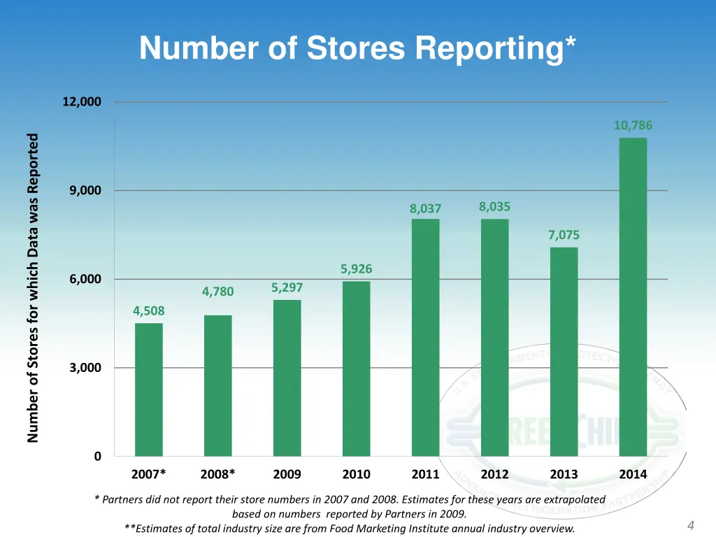 number of stores reporting