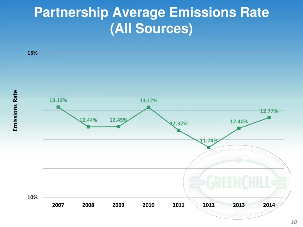 partnership average emissions rate all sources 1