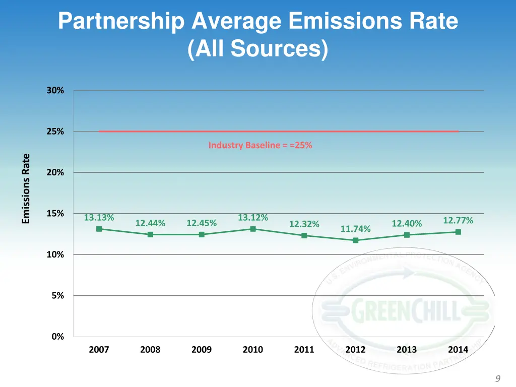 partnership average emissions rate all sources
