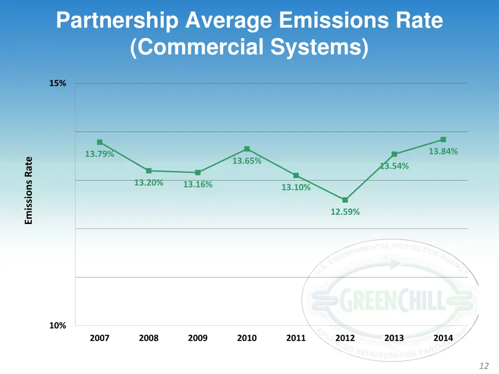 partnership average emissions rate commercial 1