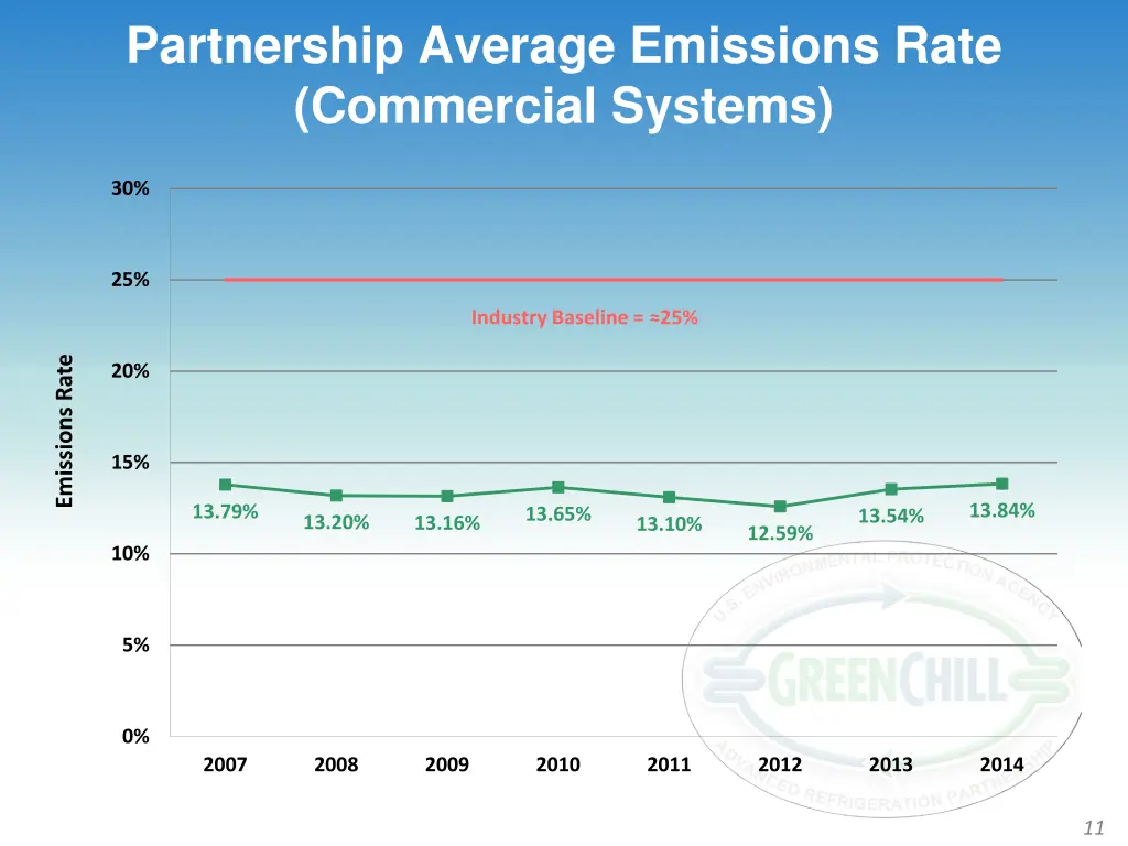partnership average emissions rate commercial