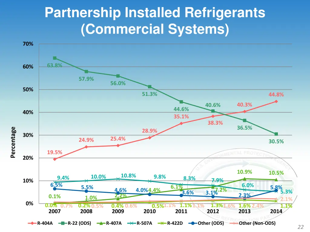partnership installed refrigerants commercial 1