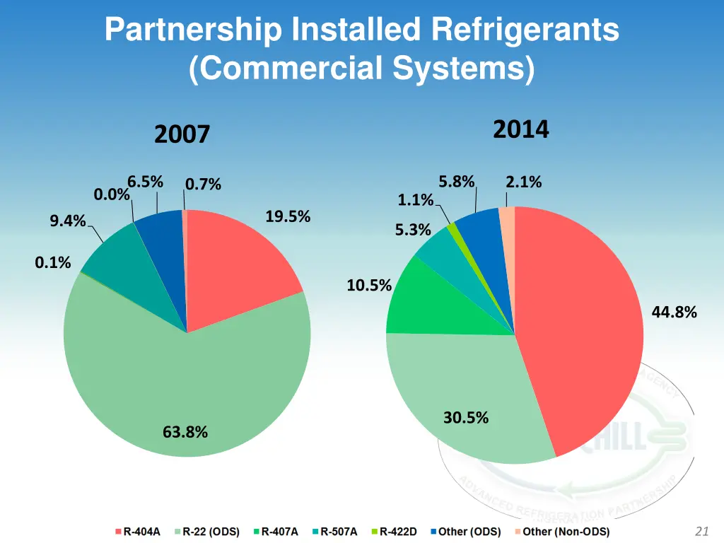 partnership installed refrigerants commercial
