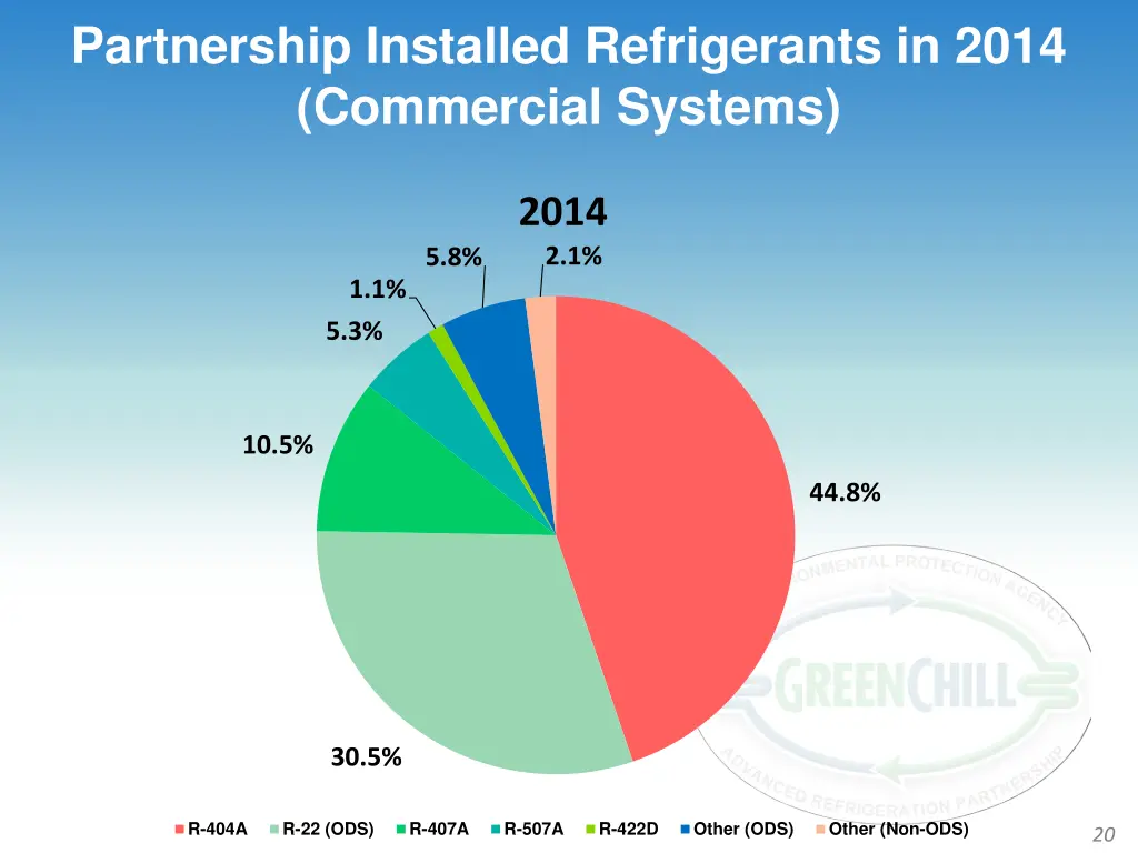 partnership installed refrigerants in 2014