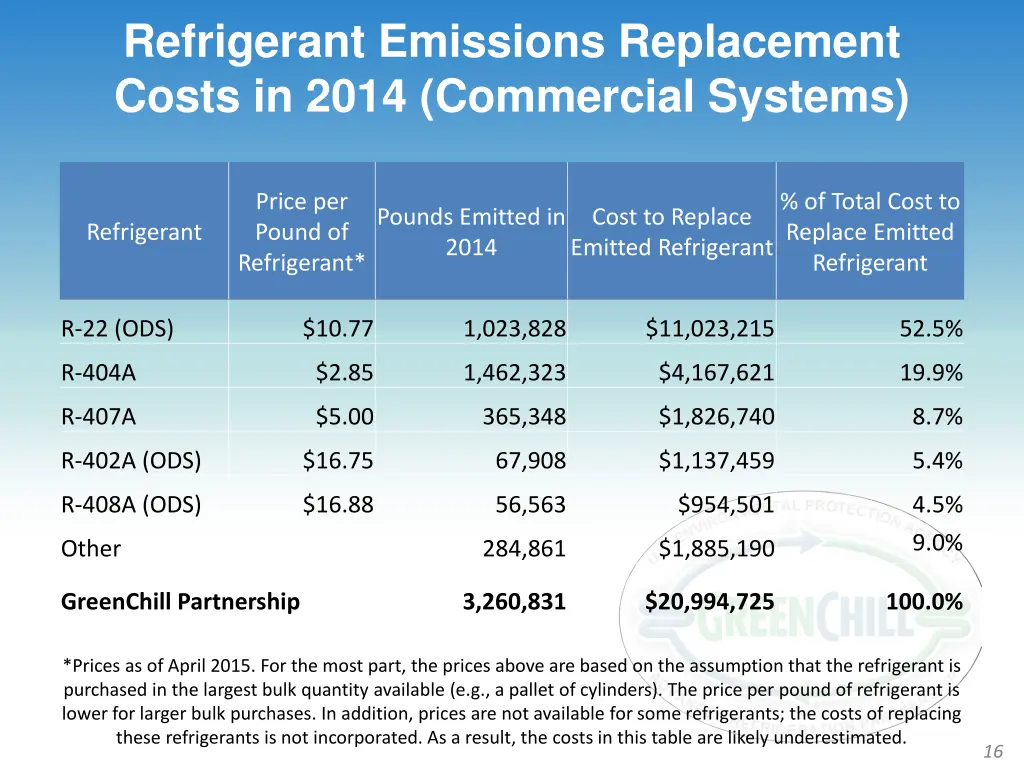 refrigerant emissions replacement costs in 2014