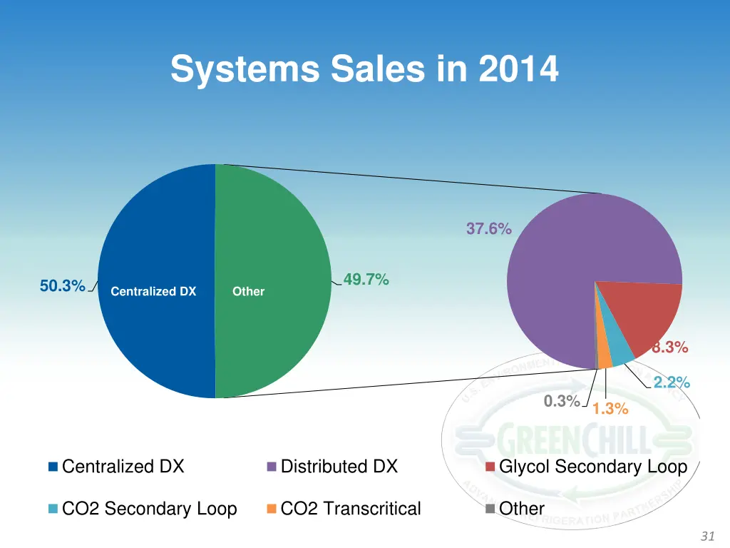 systems sales in 2014