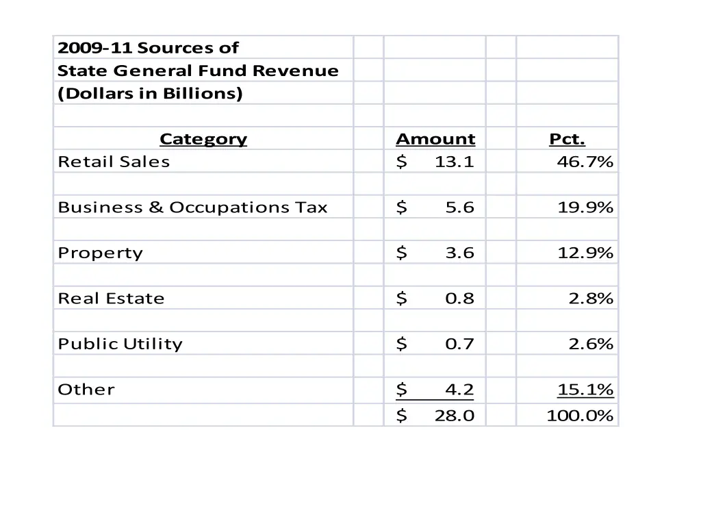 2009 11 sources of state general fund revenue