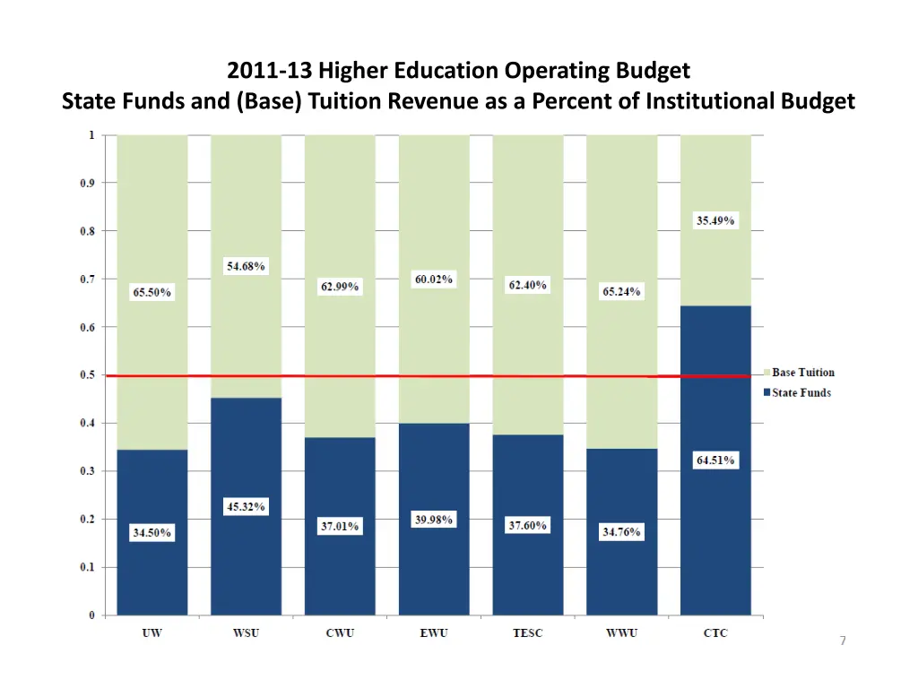 2011 13 higher education operating budget state