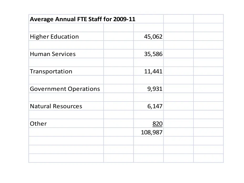 average annual fte staff for 2009 11