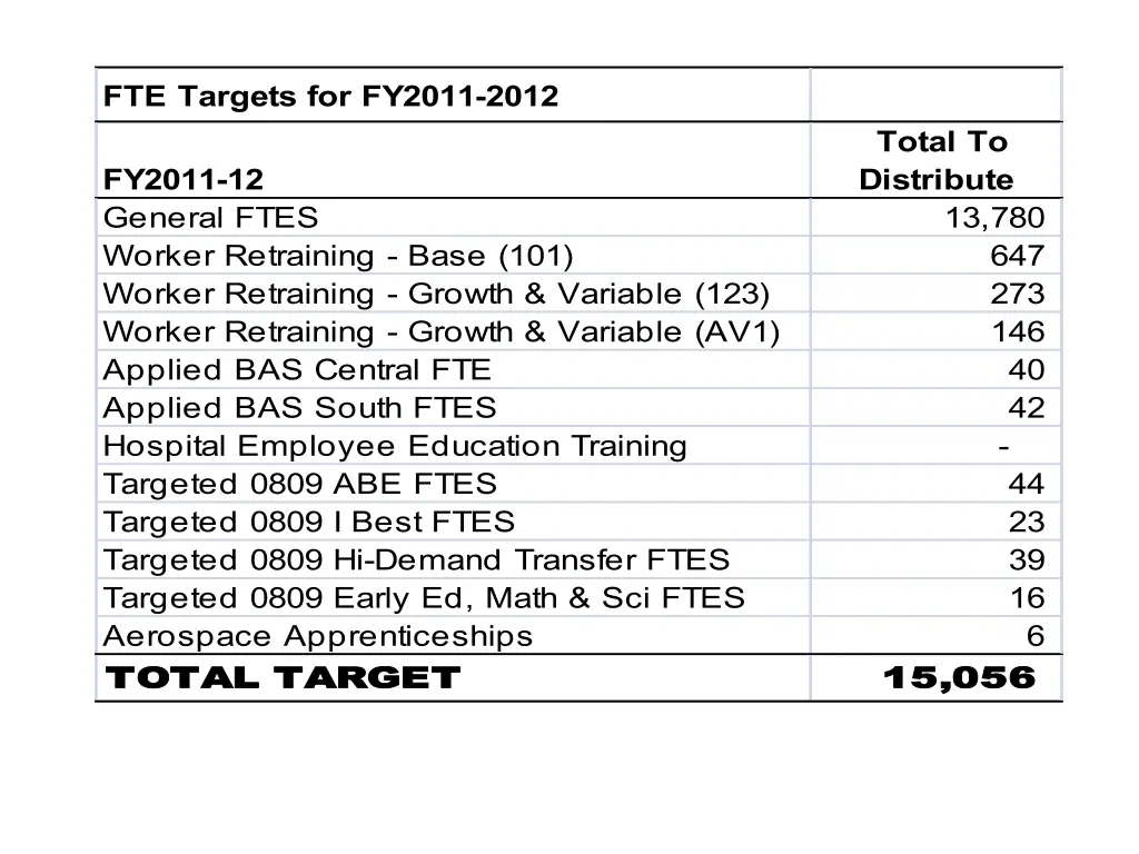 fte targets for fy2011 2012