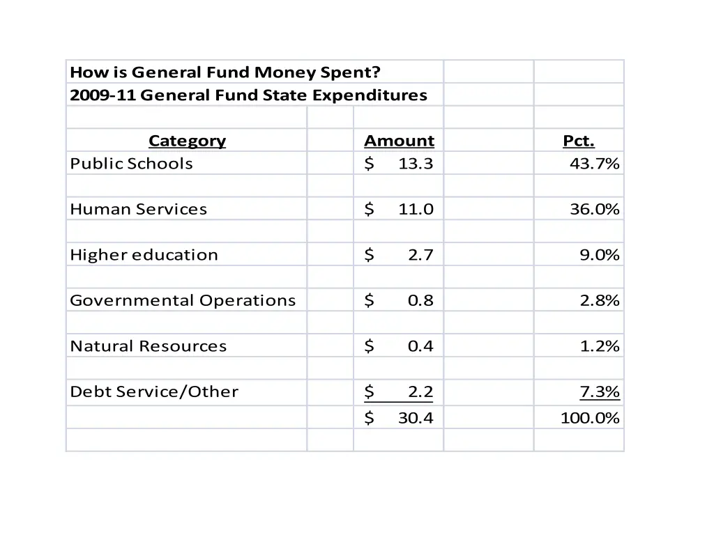 how is general fund money spent 2009 11 general