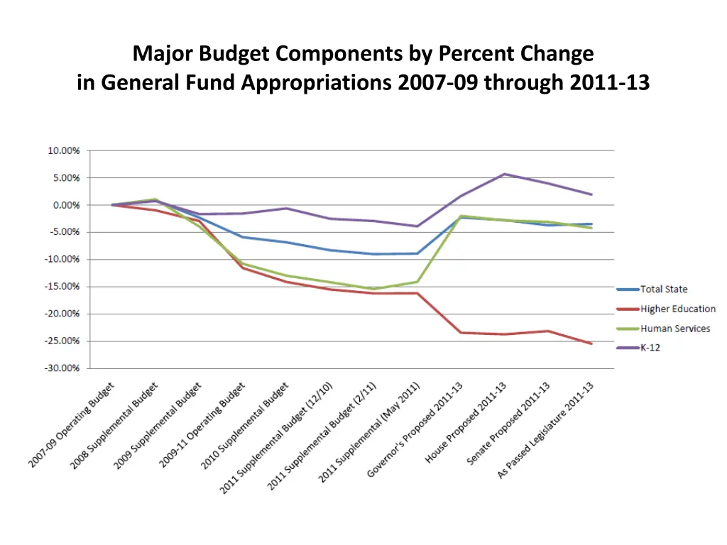major budget components by percent change