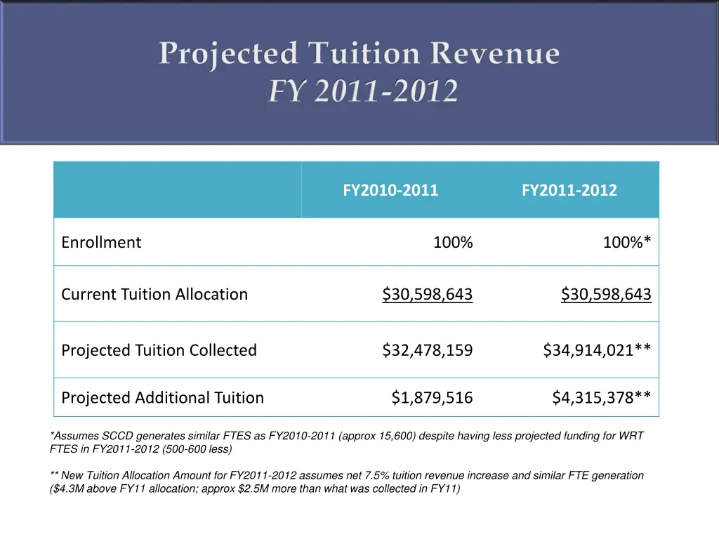 projected tuition revenue fy 2011 2012