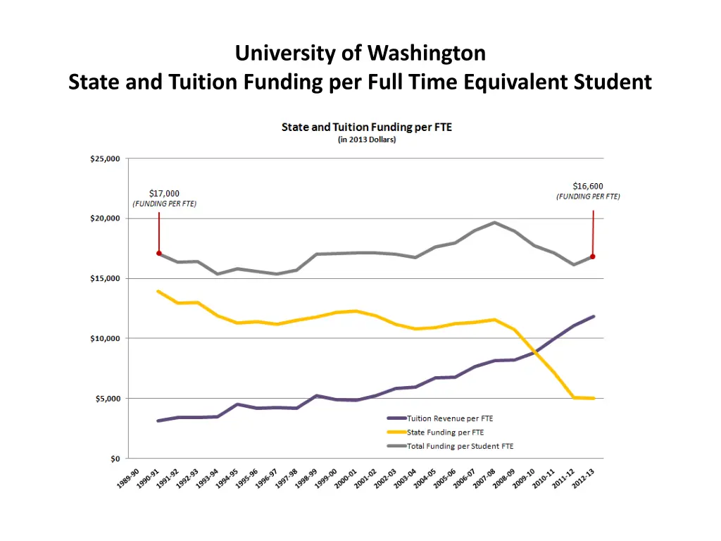 university of washington