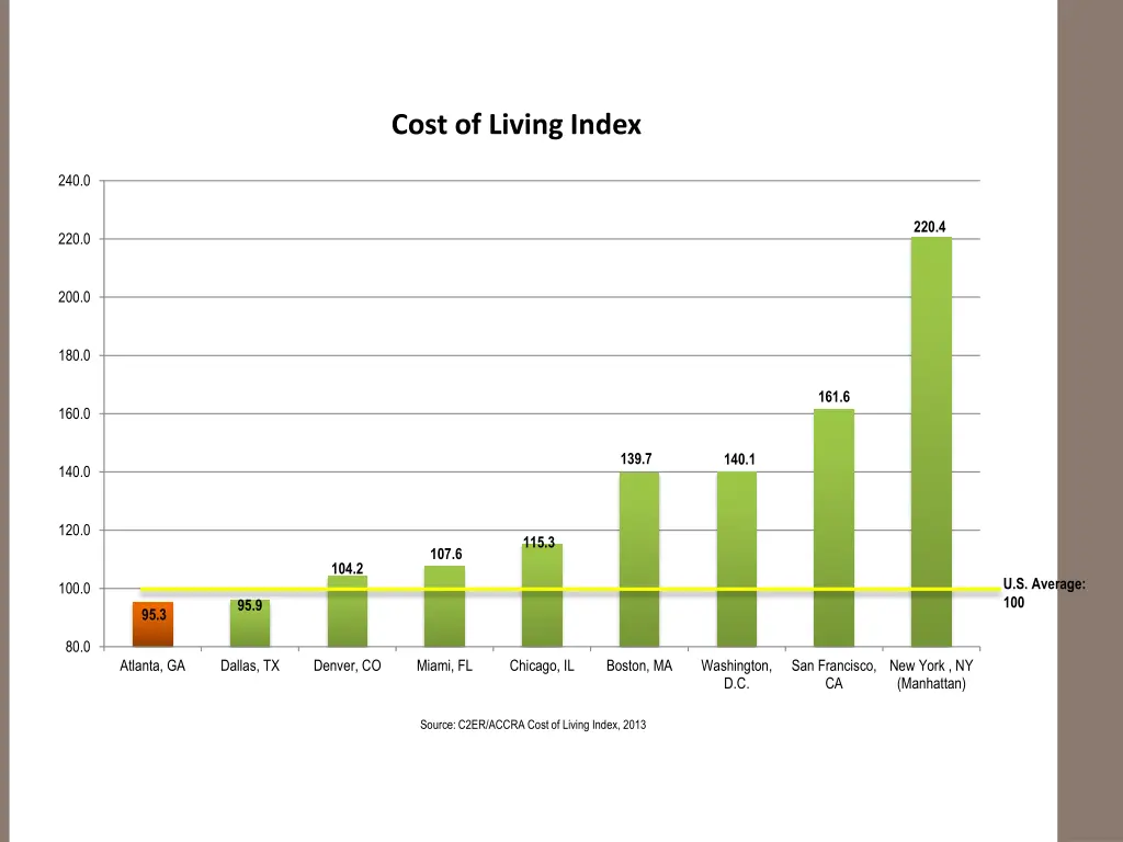 cost of living index