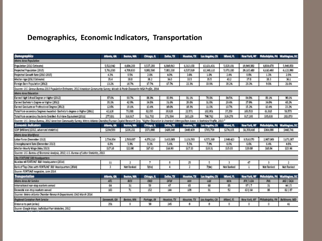 demographics economic indicators transportation