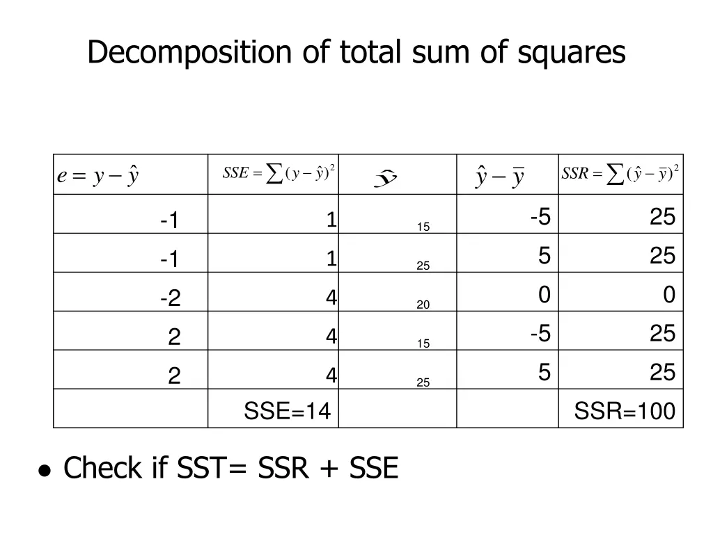 decomposition of total sum of squares