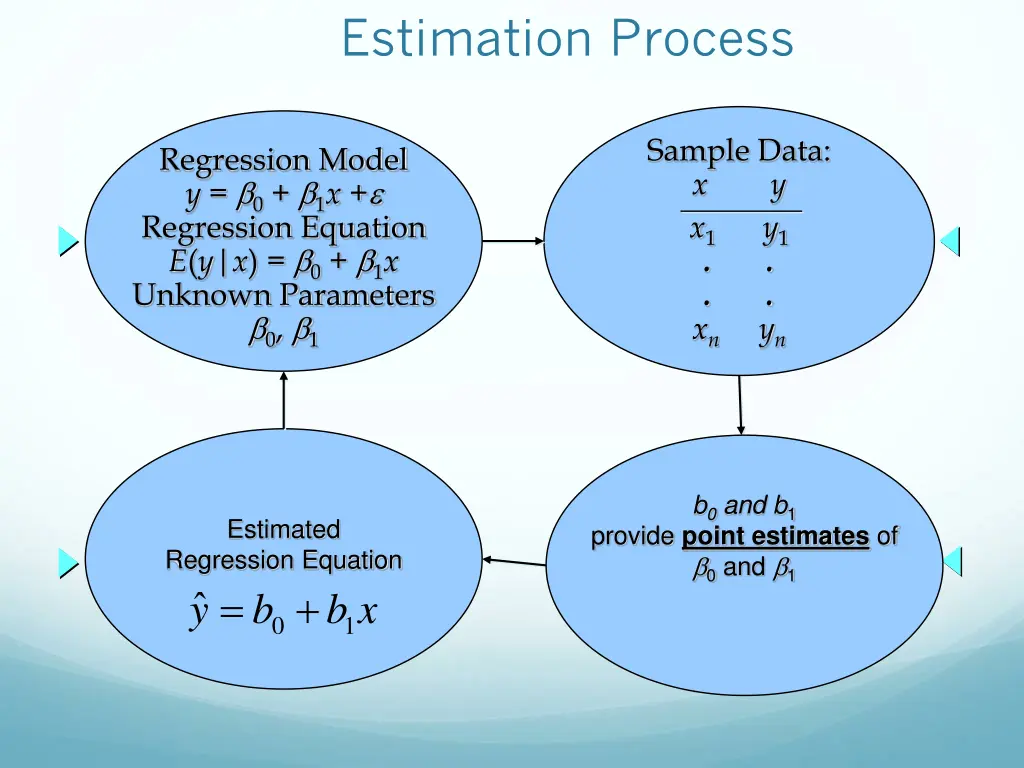 estimation process