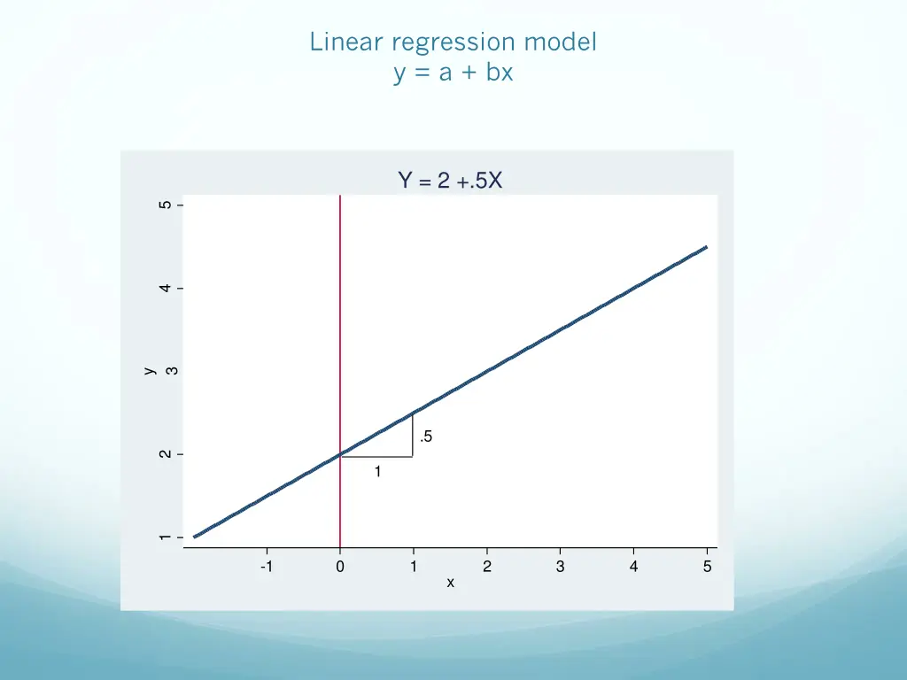 linear regression model y a bx