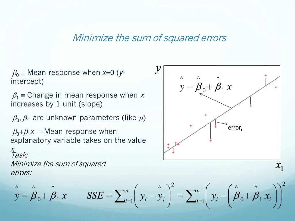 minimize the sum of squared errors