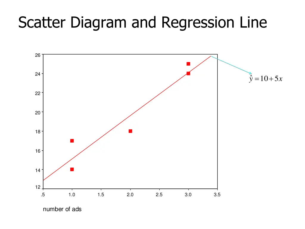 scatter diagram and regression line