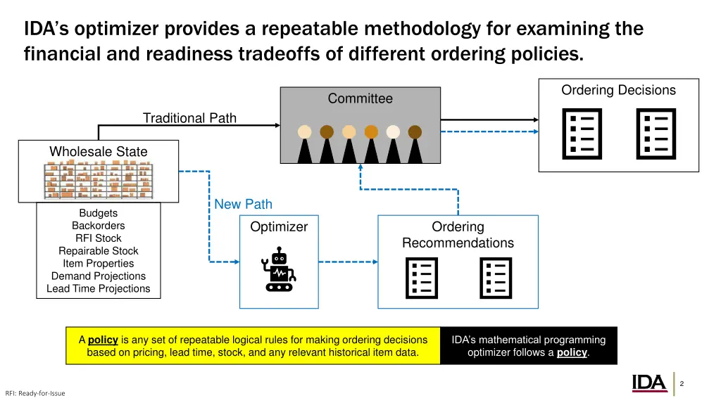 ida s optimizer provides a repeatable methodology