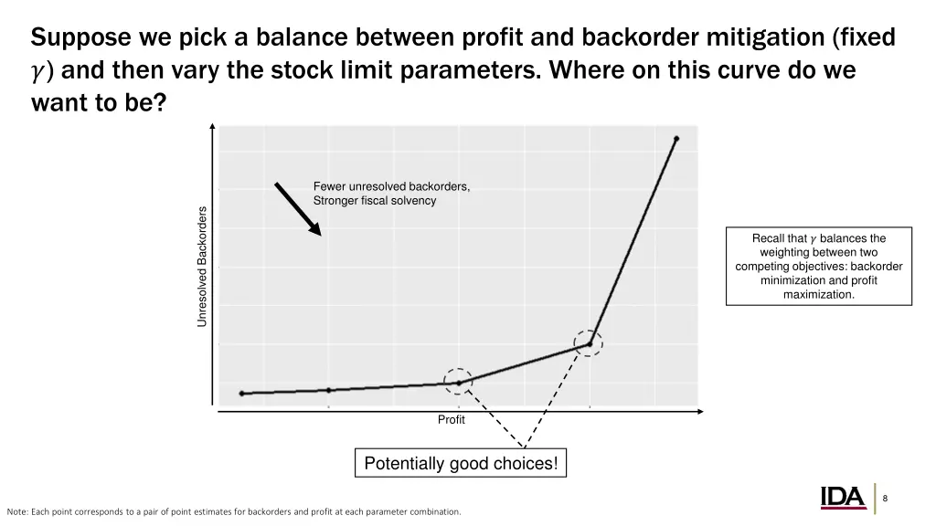 suppose we pick a balance between profit