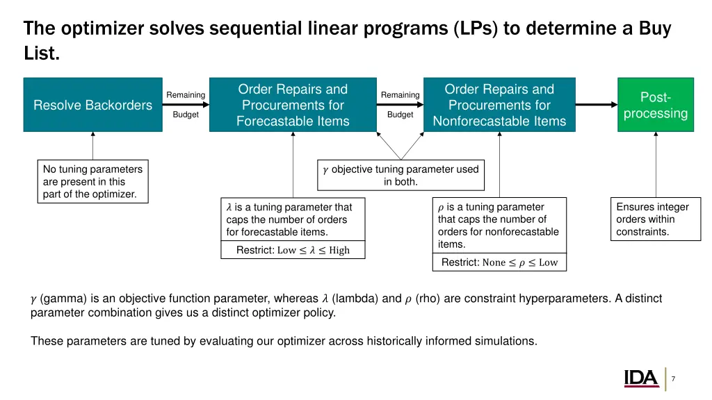 the optimizer solves sequential linear programs