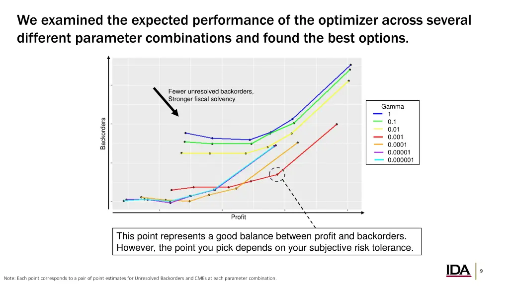 we examined the expected performance