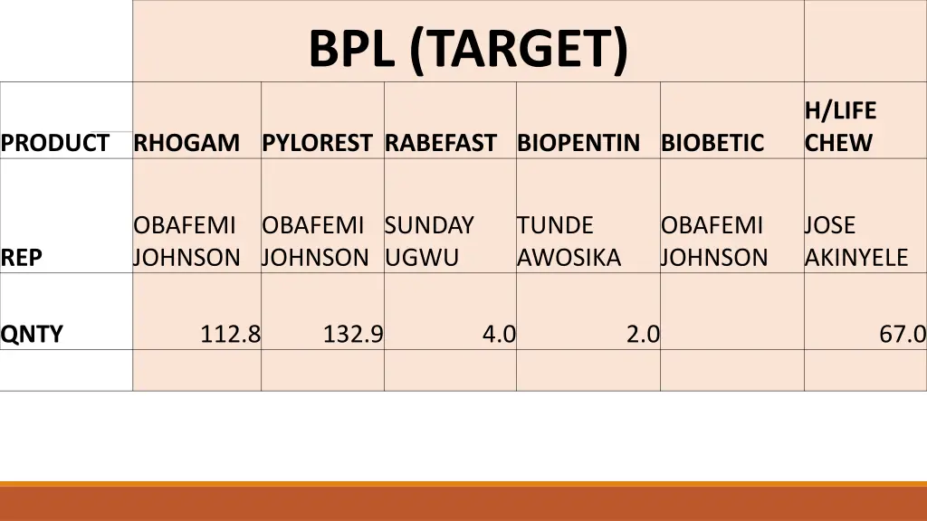 bpl target