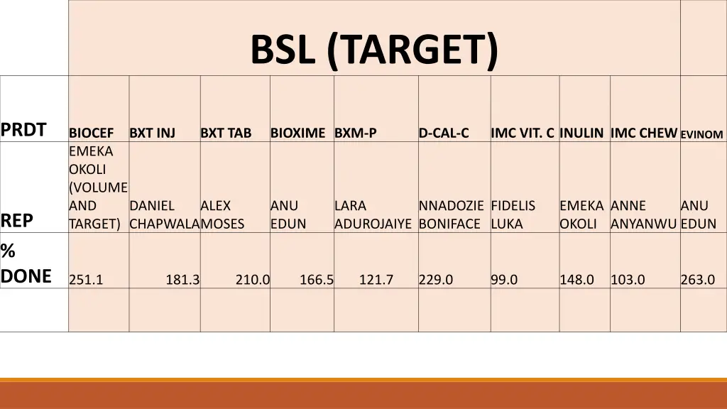 bsl target