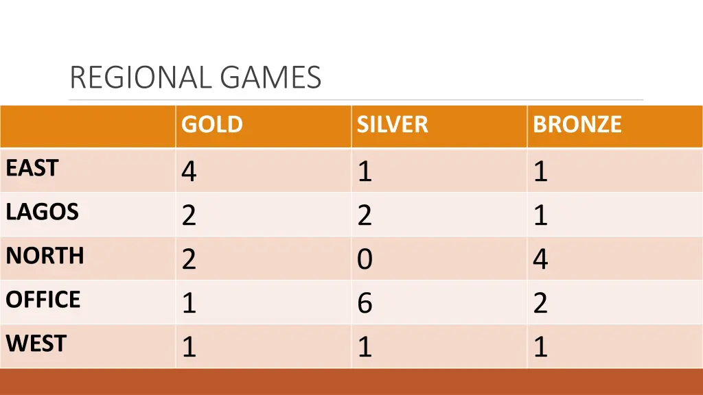 regional games