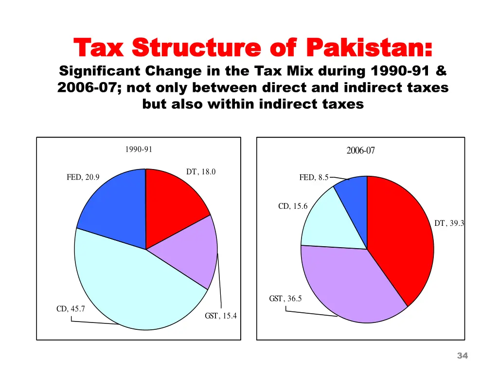 tax structure of pakistan tax structure