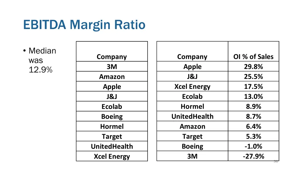 ebitda margin ratio