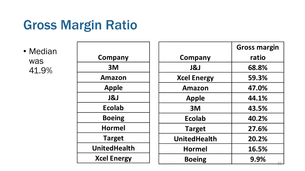 gross margin ratio