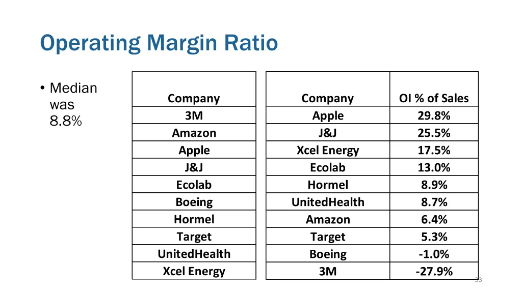 operating margin ratio