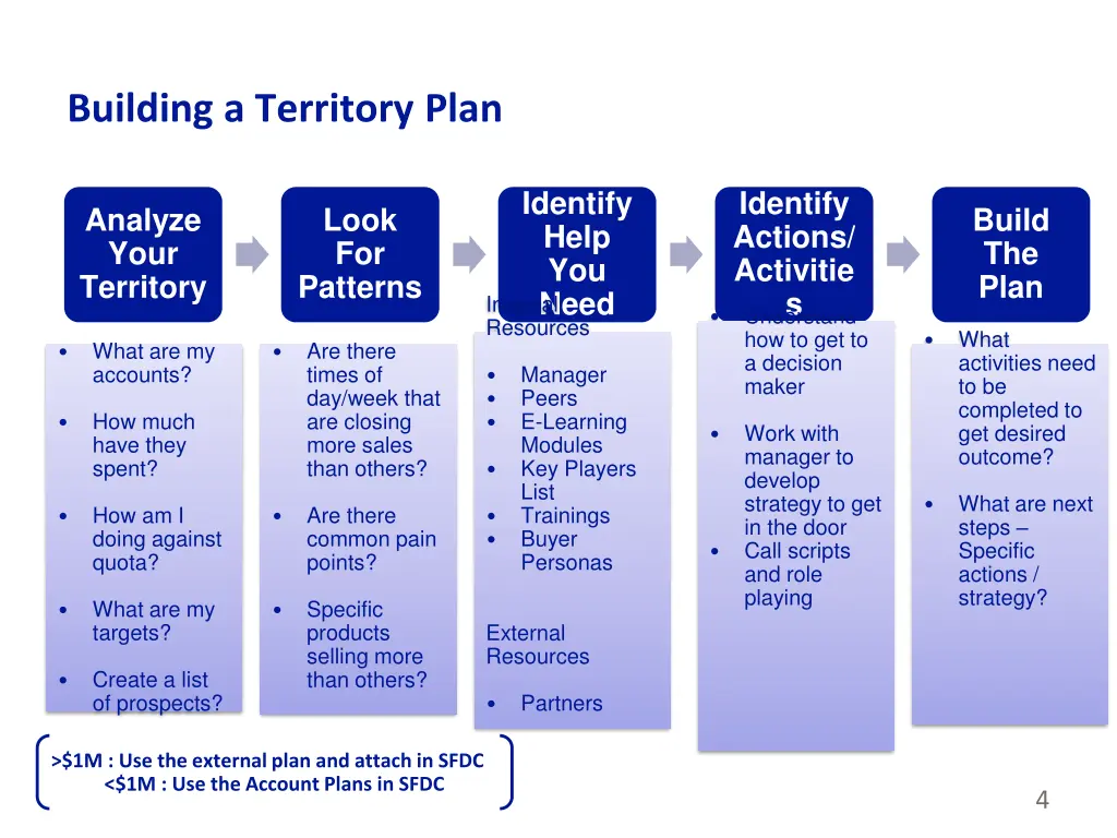 building a territory plan