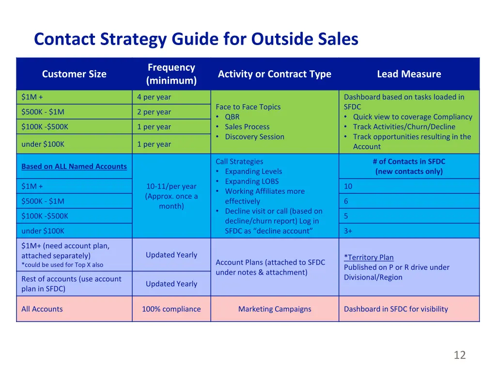 contact strategy guide for outside sales