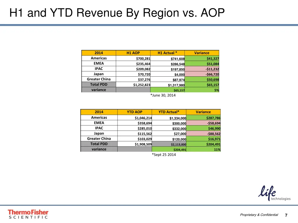 h1 and ytd revenue by region vs aop