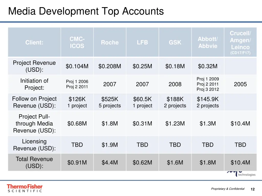 media development top accounts