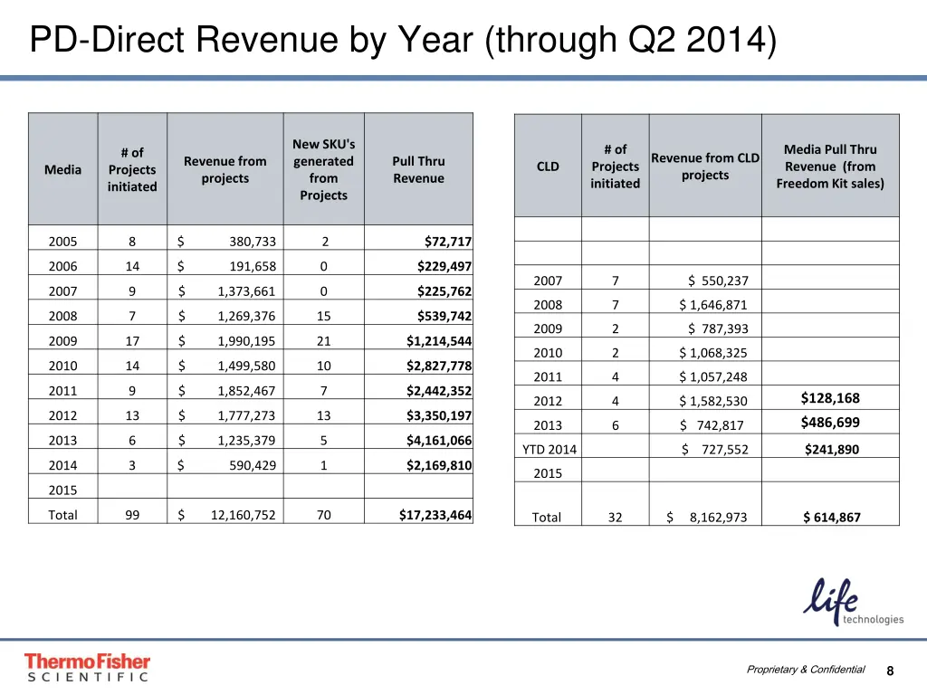 pd direct revenue by year through q2 2014