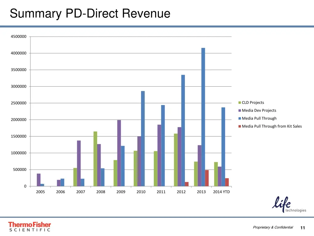 summary pd direct revenue