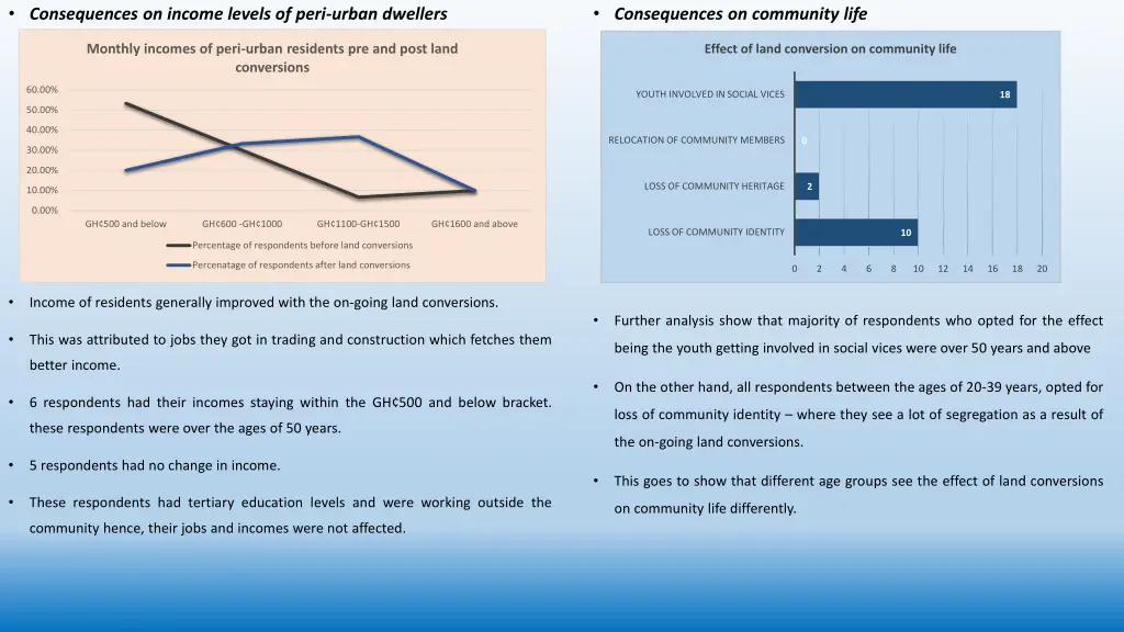 consequences on income levels of peri urban