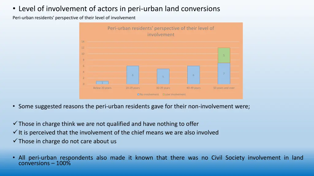 level of involvement of actors in peri urban land
