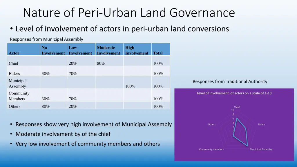 nature of peri urban land governance level