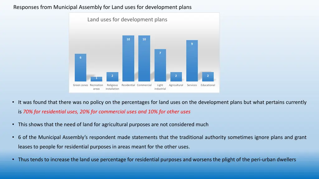 responses from municipal assembly for land uses