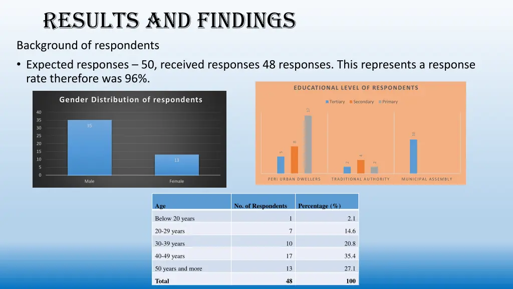 results and findings background of respondents