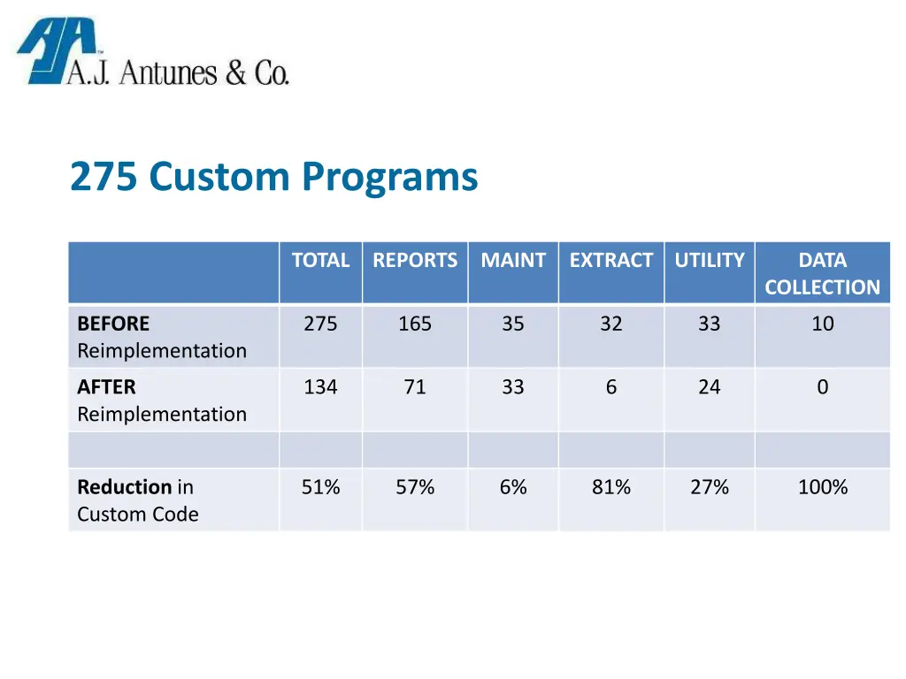 275 custom programs