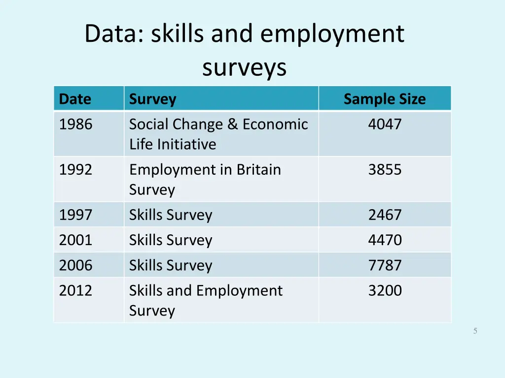 data skills and employment surveys